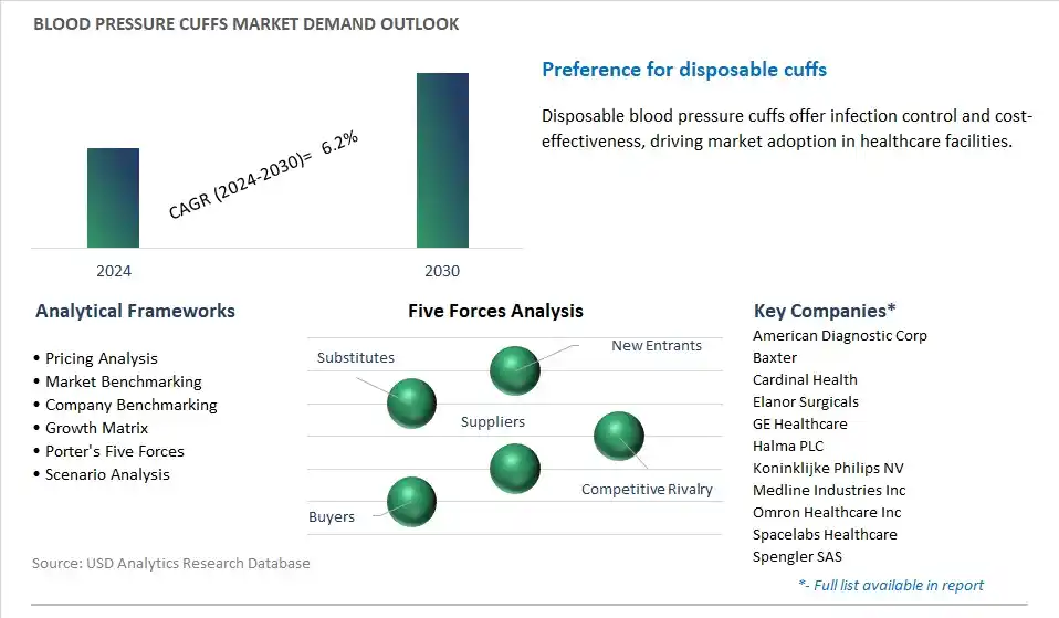 Blood Pressure Cuffs Industry- Market Size, Share, Trends, Growth Outlook